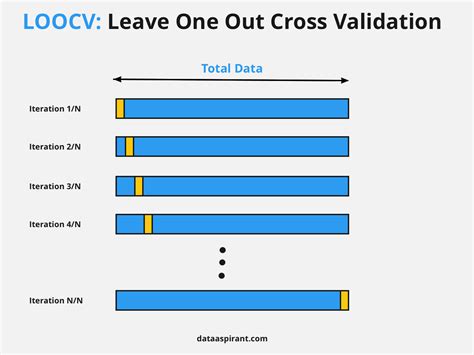 nested leave one out cross validation